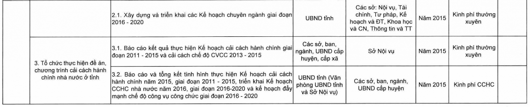 Phụ biểu kế hoạch cải cách hành chính tỉnh Nam Định năm 2015