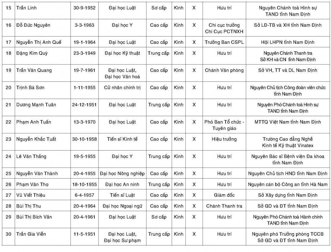 Danh sách Hội thẩm Toà án nhân dân tỉnh Nam Định nhiệm kỳ 2016-2021