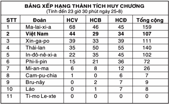 Đoạt thêm sáu HCV, Việt Nam giữ vững vị trí thứ hai toàn đoàn