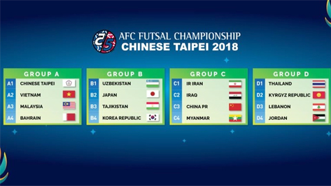 Việt Nam nhiều cơ hội vượt qua vòng bảng Giải futsal châu Á 2018