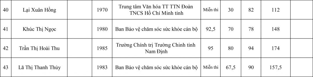 Thông báo kết quả thi nâng ngạch chuyên viên và tương đương khối cơ quan Đảng, Mặt trận Tổ quốc và các đoàn thể chính trị - xã hội tỉnh Nam Định năm 2018
