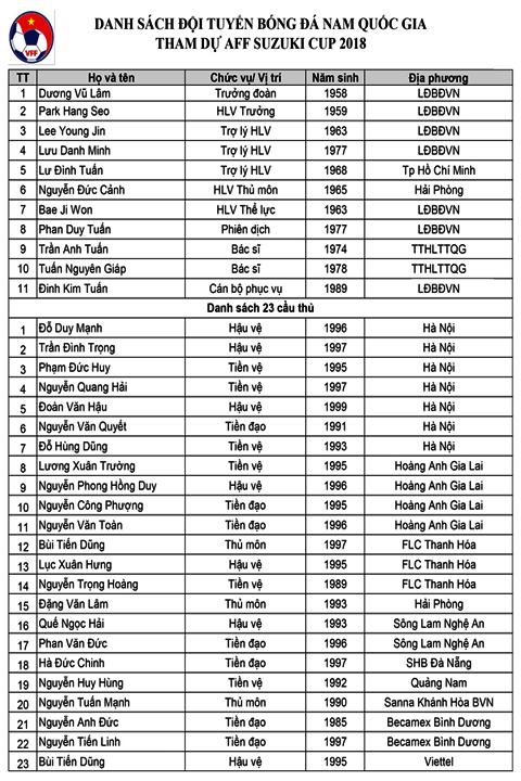 Đội tuyển Việt Nam chốt danh sách dự AFF Cup