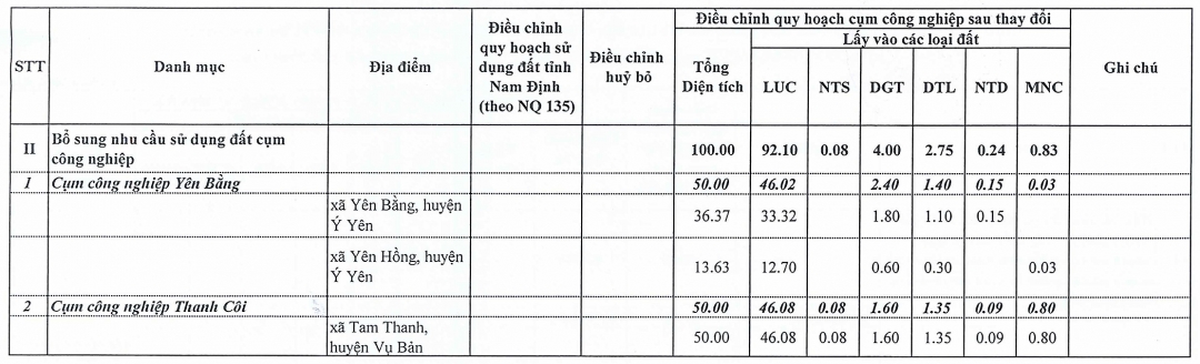 Biểu thay đổi về quy mô, địa điểm và số lượng cụm công nghiệp trên địa bàn tỉnh Nam Định