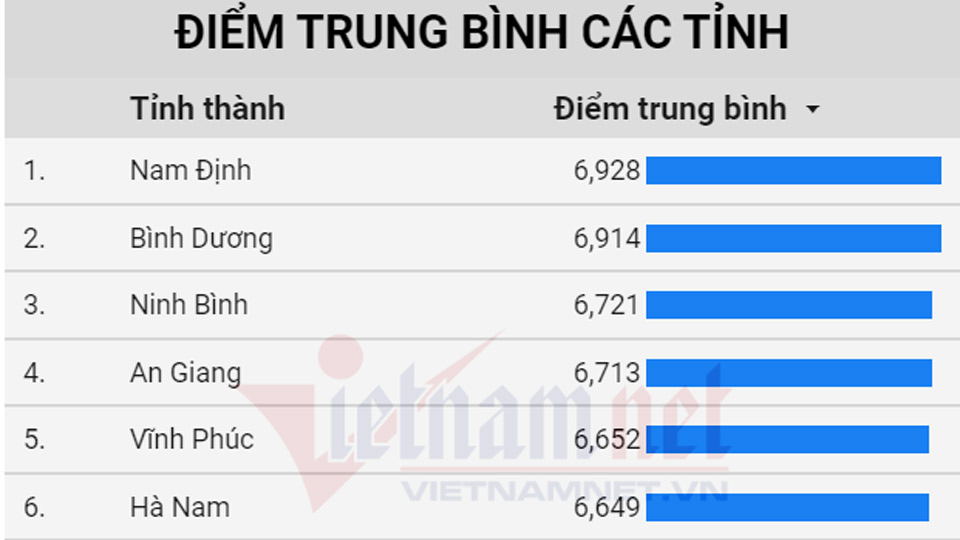 Nam Định dẫn đầu cả nước về mức điểm trung bình thi tốt nghiệp THPT 2020