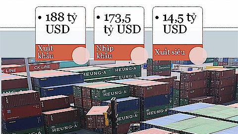 Giữa tháng 9-2020: Việt Nam xuất siêu 14,5 tỷ USD