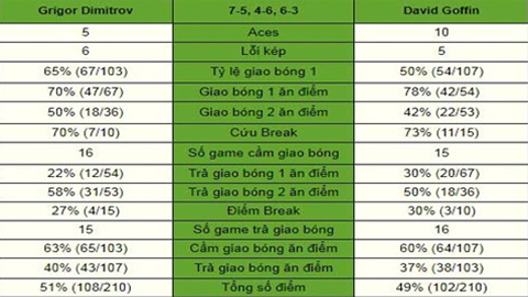 Thông số trận đấu giữa Grigor Dimitrov và David Goffin.