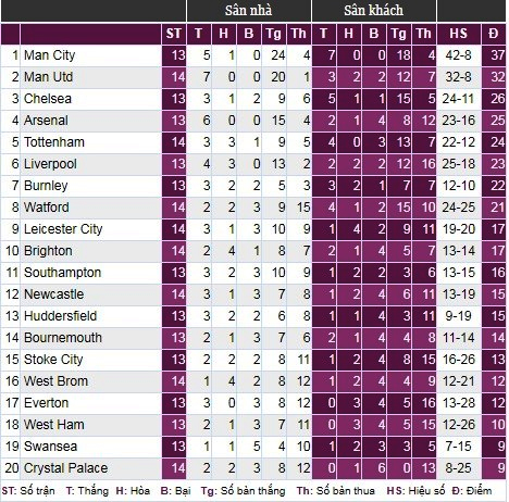 Bảng xếp hạng tạm thời của Premier League.  
