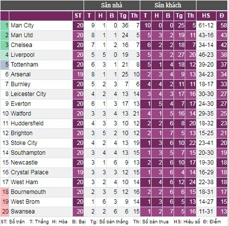 Bảng xếp hạng tạm thời của Premier League. 