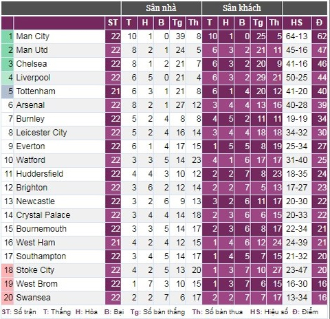 Bảng xếp hạng của Premier League sau vòng 22.