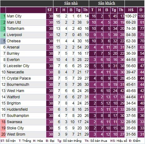 Bảng xếp hạng chung cuộc của Premier League mùa giải 2017-2018. 