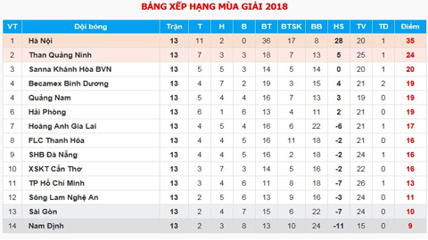 Bảng xếp hạng sau lượt đi V.League 2018.