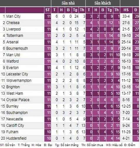 Với 2 điểm nhiều hơn Chelsea và Liverpool, Man City độc chiếm ngôi đầu trên bảng xếp hạng sau vòng 11.