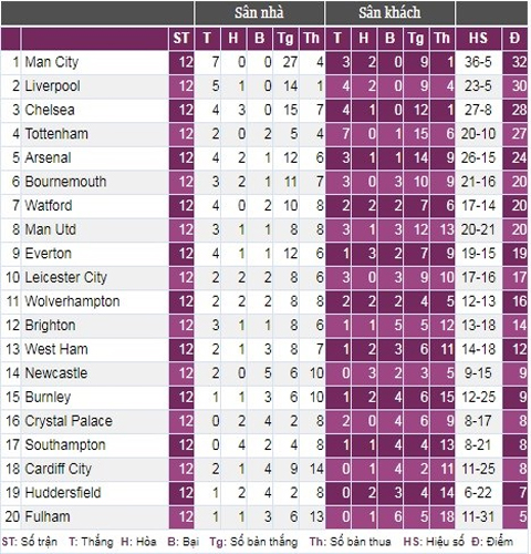 Bảng xếp hạng của Premier League sau vòng 12.