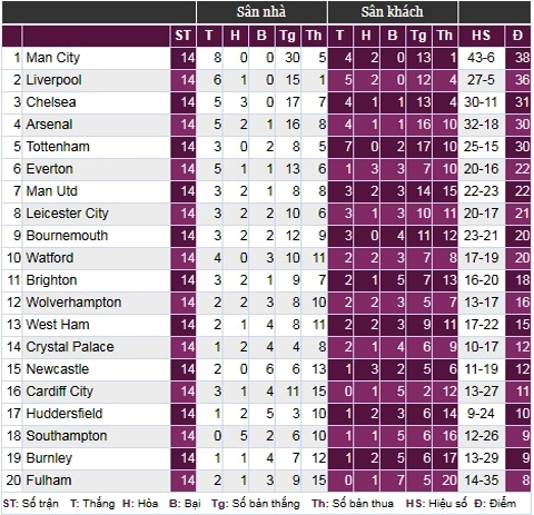 ảng xếp hạng của Premier League sau vòng 14.