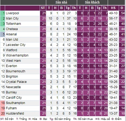 Bảng xếp hạng của Premier League sau vòng 21