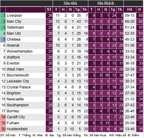 Bảng xếp hạng tạm thời của Premier League.