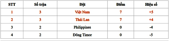 U22 Việt Nam xuất sắc giành ngôi nhất bảng A.