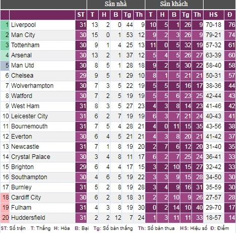 Bảng xếp hạng tạm thời của Premier League.