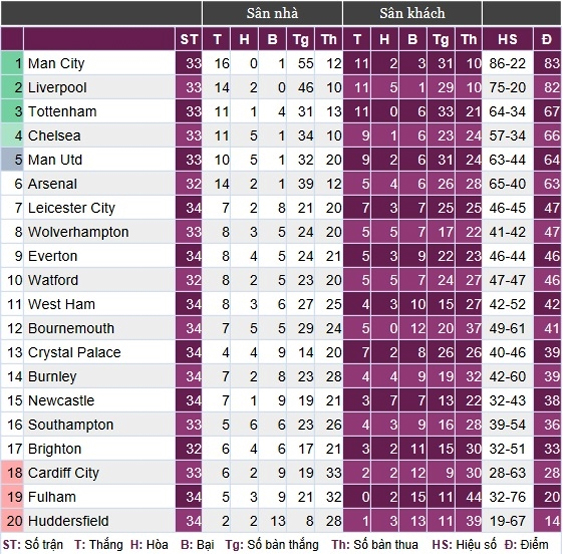 Bảng xếp hạng của Premier League.
