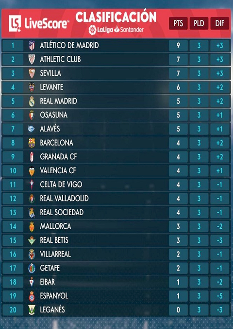 Bảng xếp hạng La Liga 2019-20 sau vòng ba. (Ảnh: La Liga) 