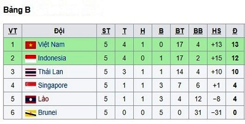 Xếp hạng chung cuộc bảng B bóng đá nam SEA Games 30 sau vòng bảng.