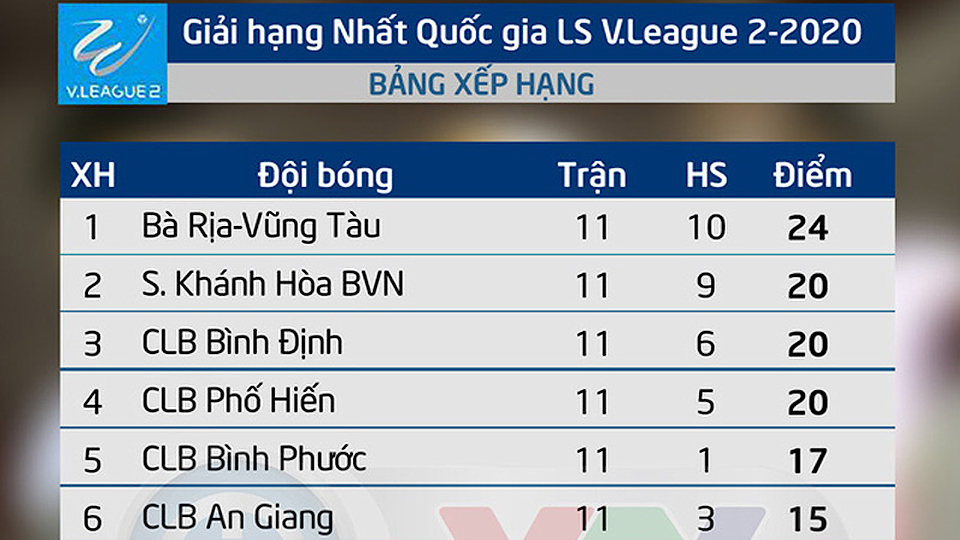Sáu đội đứng đầu Bảng xếp hạng giải Hạng Nhất sau khi kết thúc giai đoạn 1.