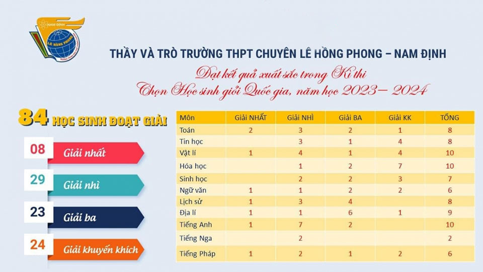 Nam Định đứng thứ 4 cả nước về tỷ lệ đoạt giải học sinh giỏi quốc gia