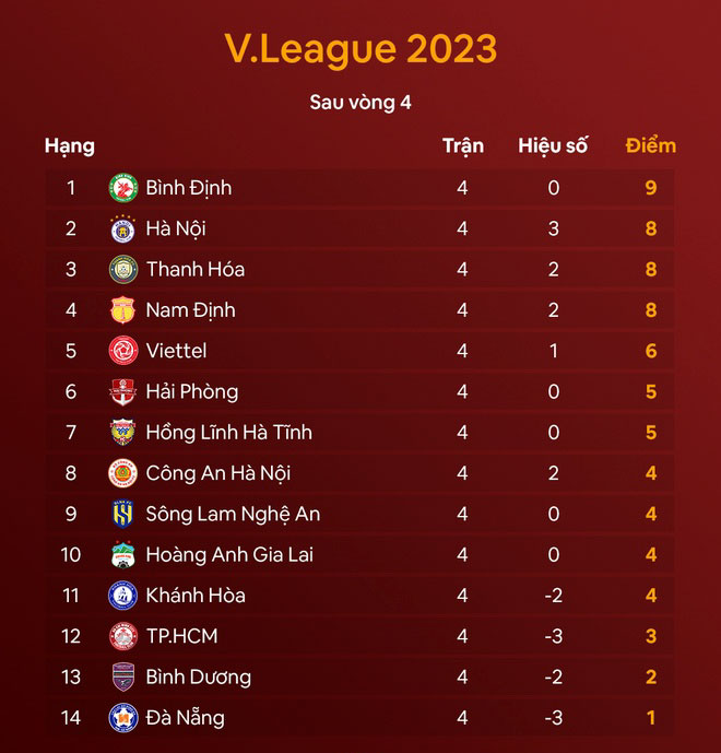 CLB Nam Định nằm trong top 4 sau 4 vòng đầu.
