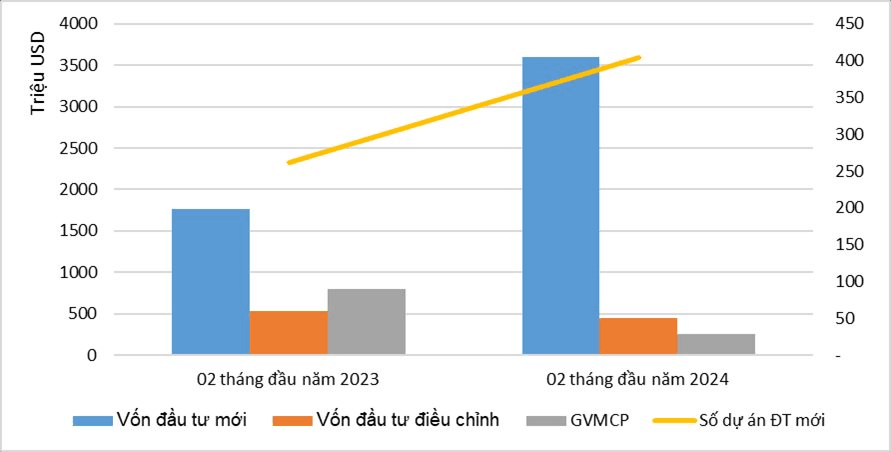 Vốn FDI vào Việt Nam
hai tháng đầu năm tăng 38,6%