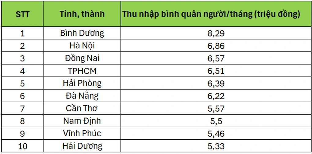 10 tỉnh thành có thu nhập bình quân đầu người cao nhất (Nguồn: Tổng cục Thống kê).