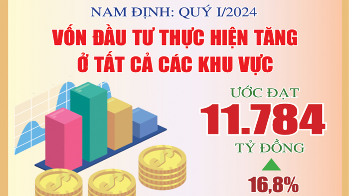 Nam Định: Quý I/2024, vốn đầu tư thực hiện tăng ở tất cả các khu vực