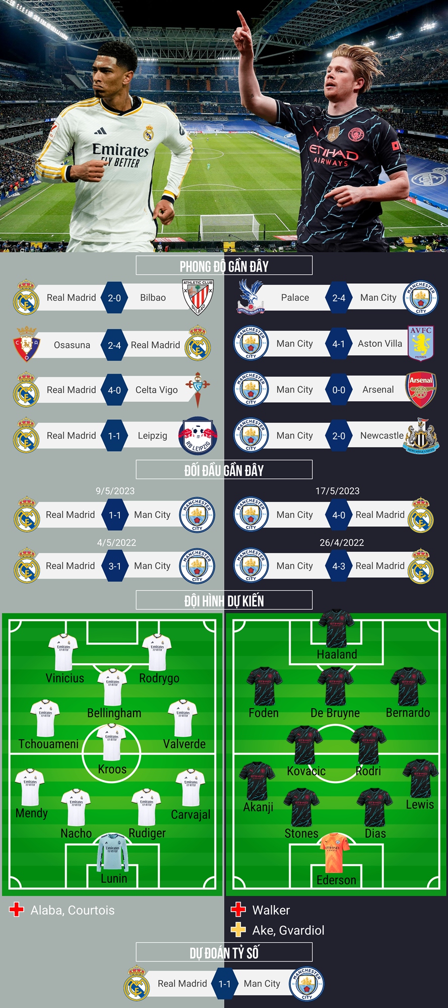 Dự đoán tỷ số, đội hình xuất phát trận Real Madrid - Man City