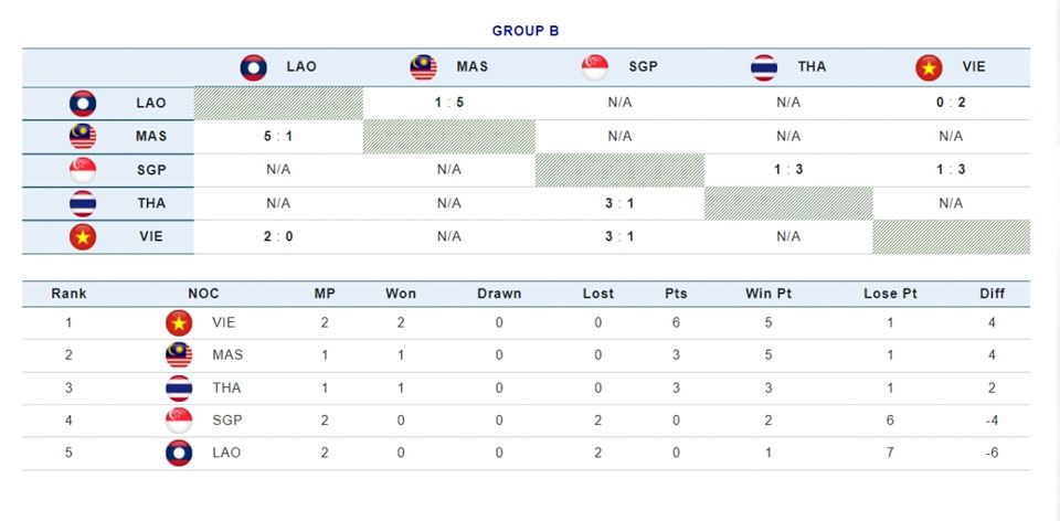 Cục diện bảng B môn bóng đá nam SEA Games 32. 
