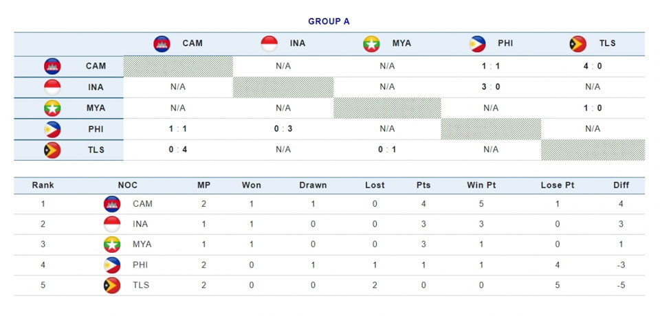 Cục diện bảng A môn bóng đá nam SEA Games 32.