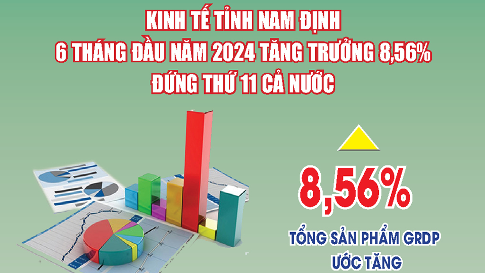 Kinh tế tỉnh Nam Định 6 tháng đầu năm 2024 tăng trưởng 8,56%, đứng thứ 11 cả nước