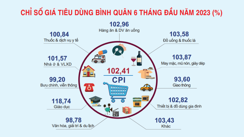 Chỉ số giá tiêu dùng bình quân 6 tháng đầu năm 2023 của Nam Định