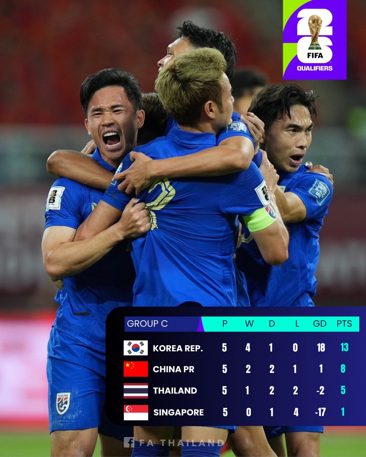 ĐT Thái Lan buộc phải thắng đậm ở trận đấu cuối cùng với Singapore rồi chờ ĐT Hàn Quốc thắng ĐT Trung Quốc để mơ về tấm vé đi tiếp.