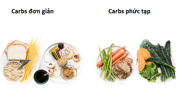 Người bệnh đái tháo đường nên chọn loại carbohydrate phức tạp.