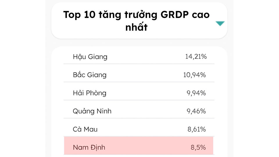 Nam Định nằm trong top 5 địa phương phía Bắc có tốc độ tăng trưởng trên 8%