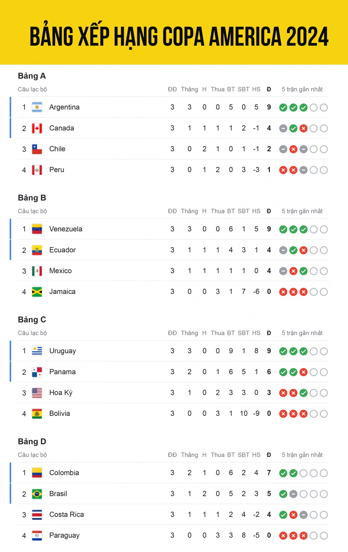 Ban tổ chức đã xác định được 8 đội bóng giành vé vào tứ kết gồm Argentina, Ecuador, Venezuela, Cananda, Uruguay, Brazil, Colombia và Panama.