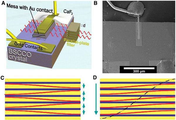 Máy phát sóng tần số Terahertz (THz) sử dụng vật liệu siêu dẫn nhiệt độ cao.