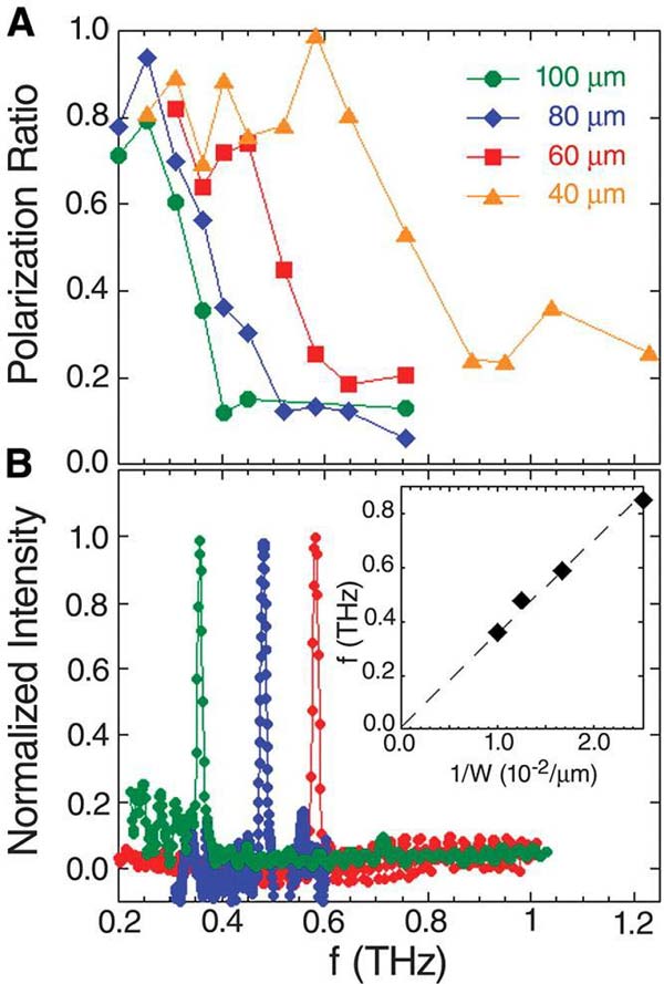 Kết quả về tần số bức xạ phát ra (Science 318, 1291).