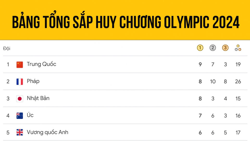 Trung Quốc vươn lên dẫn đầu bảng tổng sắp huy chương Olympic Paris 2024