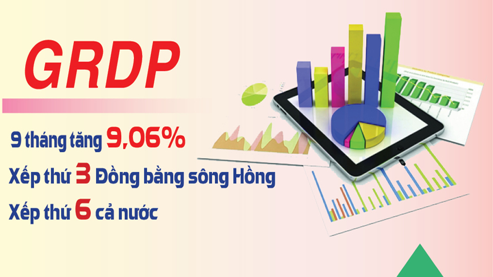 Nam Định: GRDP 9 tháng tăng 9,06%, xếp thứ 3 Đồng bằng sông Hồng và xếp thứ 6 cả nước
