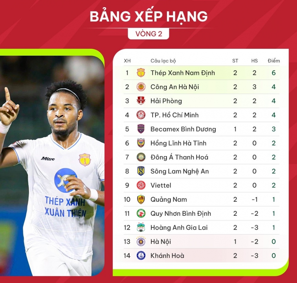 Bảng xếp hạng V-League 2023/2024 sau vòng 2. 