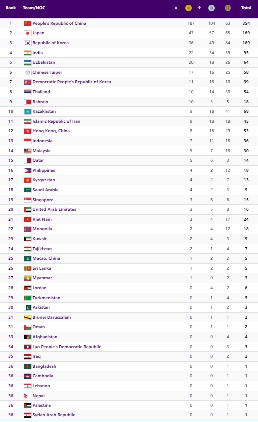 Bảng tổng sắp huy chương ASIAD 19 tính đến 8h ngày 7/10