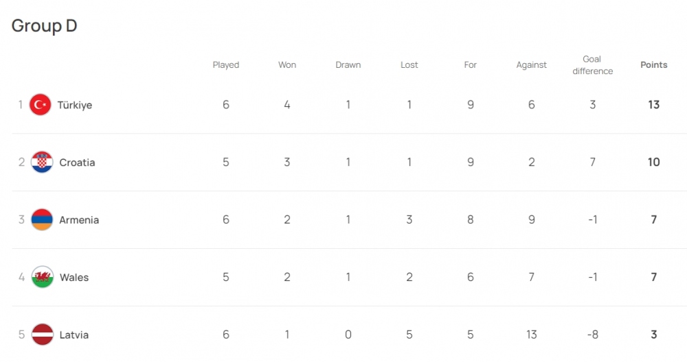 Cục diện bảng D vòng loại EURO 2024.
