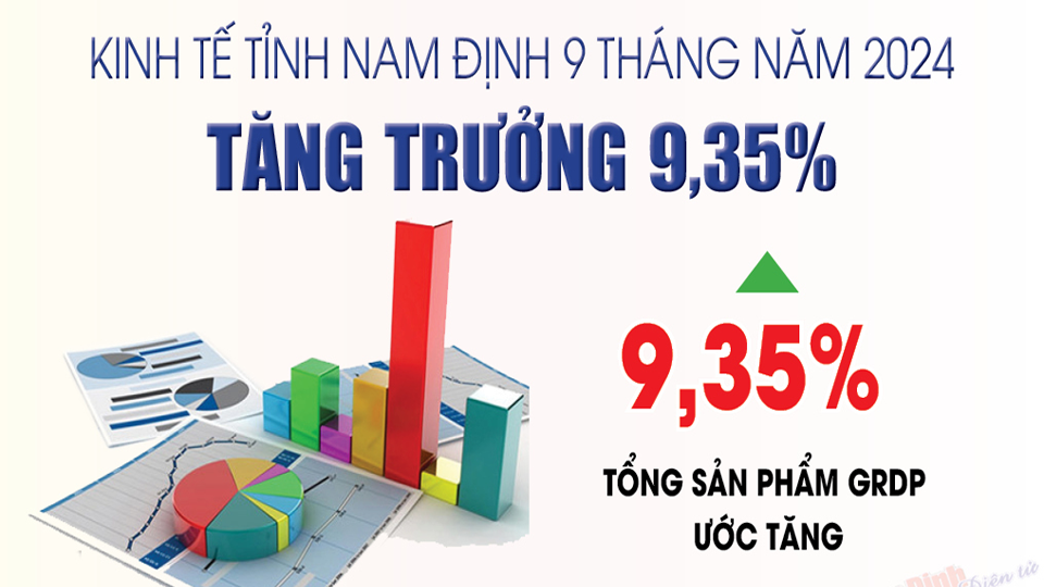 Kinh tế tỉnh Nam Định 9 tháng năm 2024 tăng trưởng 9,35%, đứng thứ 3 khu vực Đồng bằng sông Hồng, thứ 10 toàn quốc