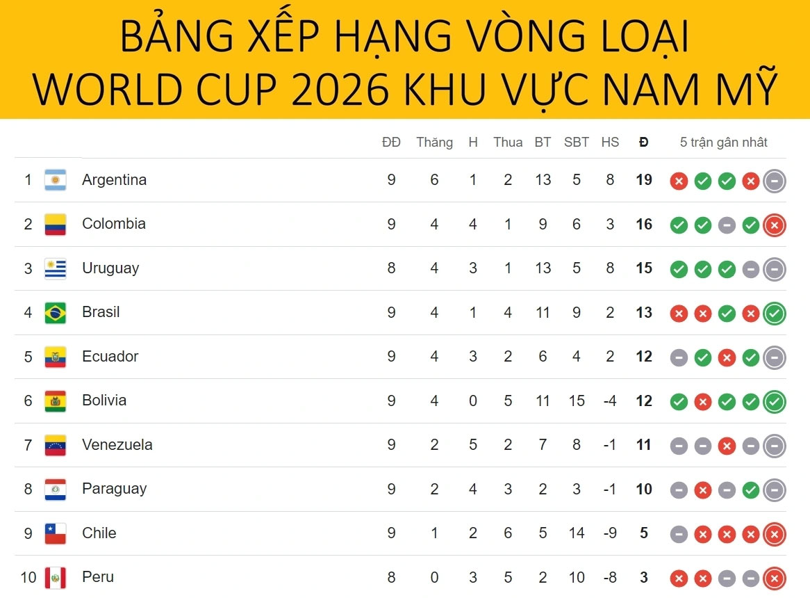 Bảng xếp hạng vòng loại World Cup 2026 khu vực Nam Mỹ: Brazil bứt phá