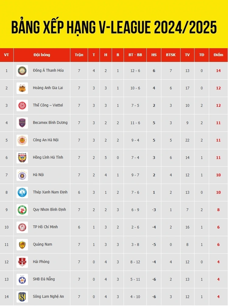 Bảng xếp hạng V-League 2024/2025 mới nhất cập nhật sáng 11/11: Thanh Hóa vượt HAGL để trở lại vị trí dẫn đầu sau chiến thắng 1-0 trước SLNA. 